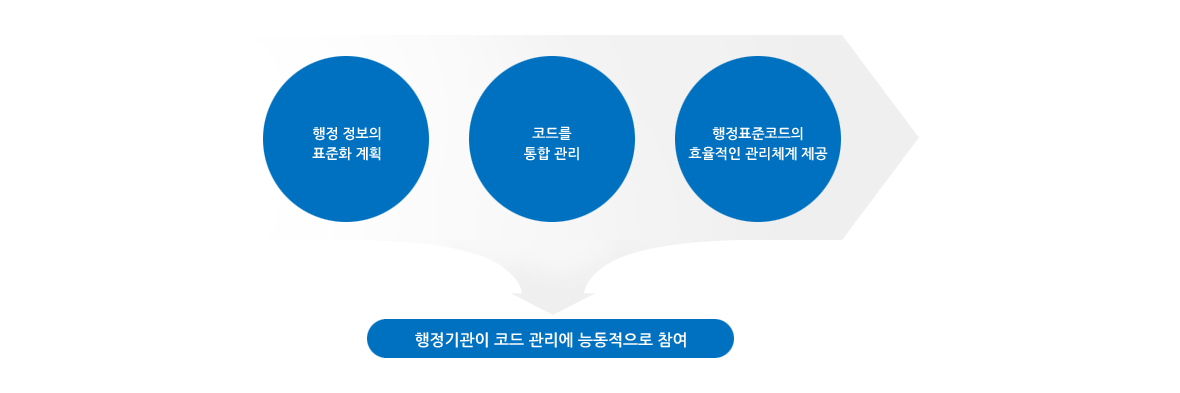 행정 정보의 표준화 계획 + 코드를 통합 관리 + 행정표준코드의 효율적인 관리체계 제공 = 행정기관이 코드 관리에 능동적으로 참여