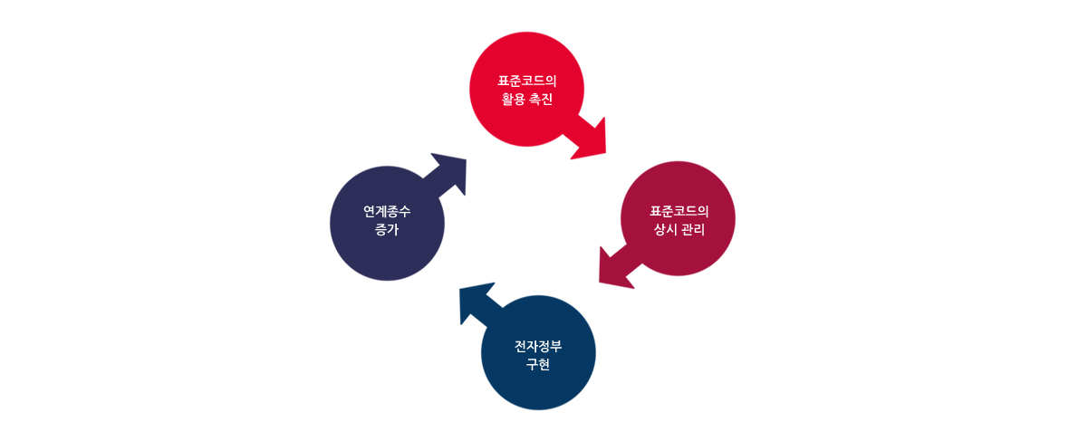 연계종수의 증가 + 표준코드의 활용 촉진 + 표준코드의 상시 관리 + 전자정부 구현 = 행정표준코드관리 시스템 기대효과